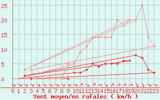 Courbe de la force du vent pour Grandfresnoy (60)