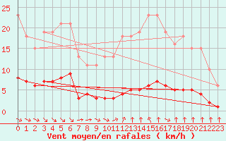 Courbe de la force du vent pour Paris Saint-Germain-des-Prs (75)