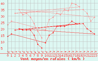 Courbe de la force du vent pour Montroy (17)