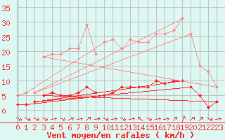 Courbe de la force du vent pour Sant Quint - La Boria (Esp)