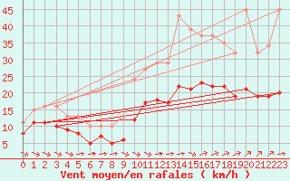 Courbe de la force du vent pour Angliers (17)