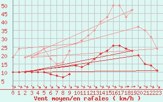 Courbe de la force du vent pour Aigrefeuille d