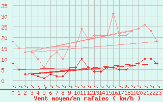 Courbe de la force du vent pour La Baeza (Esp)