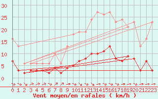 Courbe de la force du vent pour Millau (12)