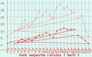 Courbe de la force du vent pour L