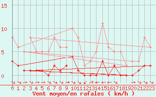 Courbe de la force du vent pour La Baeza (Esp)