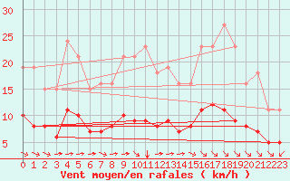 Courbe de la force du vent pour Pordic (22)