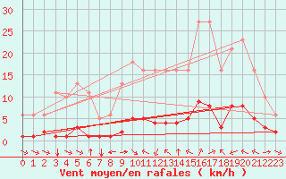 Courbe de la force du vent pour Sant Quint - La Boria (Esp)