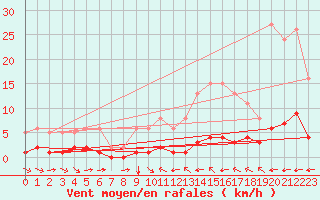 Courbe de la force du vent pour La Baeza (Esp)