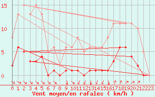 Courbe de la force du vent pour Guidel (56)