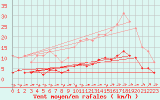 Courbe de la force du vent pour Guidel (56)