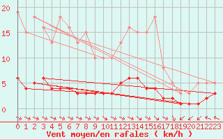 Courbe de la force du vent pour Chatelus-Malvaleix (23)