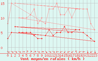 Courbe de la force du vent pour Pordic (22)