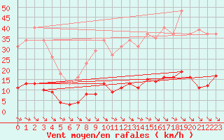 Courbe de la force du vent pour Saint-Martin-de-Londres (34)