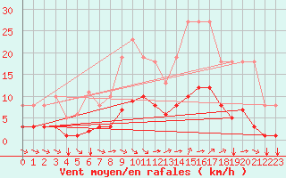 Courbe de la force du vent pour Guidel (56)