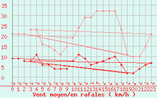 Courbe de la force du vent pour La Baeza (Esp)