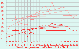 Courbe de la force du vent pour Millau (12)