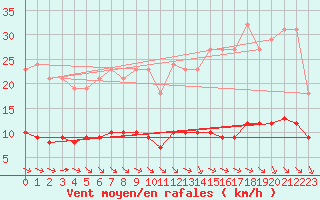 Courbe de la force du vent pour Paris Saint-Germain-des-Prs (75)