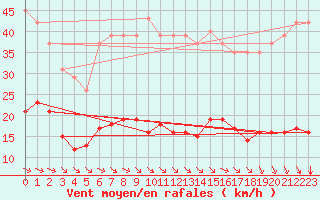 Courbe de la force du vent pour Saint-Amans (48)