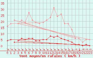 Courbe de la force du vent pour Millau (12)