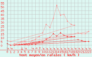 Courbe de la force du vent pour Guidel (56)