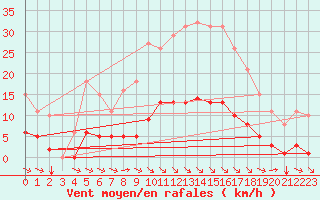 Courbe de la force du vent pour Amur (79)