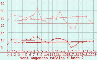 Courbe de la force du vent pour Paris Saint-Germain-des-Prs (75)