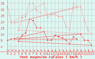 Courbe de la force du vent pour Saint-Amans (48)