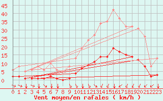 Courbe de la force du vent pour Aizenay (85)