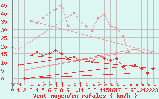 Courbe de la force du vent pour Saint-Amans (48)