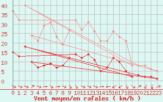 Courbe de la force du vent pour Aniane (34)