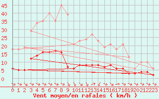 Courbe de la force du vent pour Sant Quint - La Boria (Esp)