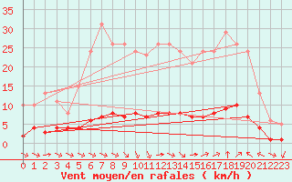 Courbe de la force du vent pour Sant Quint - La Boria (Esp)