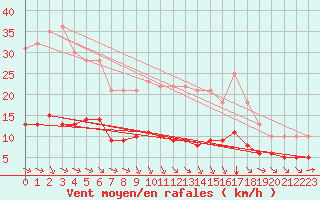 Courbe de la force du vent pour Ruffiac (47)