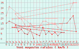 Courbe de la force du vent pour Le Dramont (83)