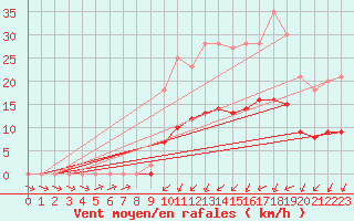 Courbe de la force du vent pour Grandfresnoy (60)