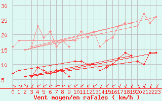 Courbe de la force du vent pour Corsept (44)