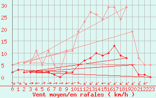 Courbe de la force du vent pour Haegen (67)