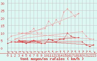 Courbe de la force du vent pour Sant Quint - La Boria (Esp)