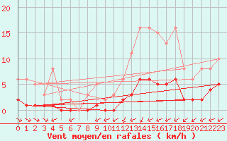 Courbe de la force du vent pour Chailles (41)
