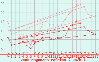 Courbe de la force du vent pour Corsept (44)