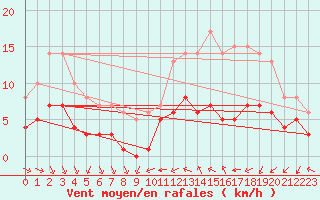 Courbe de la force du vent pour Ruffiac (47)