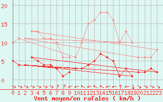 Courbe de la force du vent pour Grimentz (Sw)