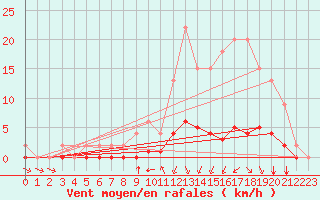 Courbe de la force du vent pour Samatan (32)