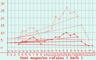 Courbe de la force du vent pour Sant Quint - La Boria (Esp)