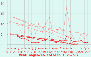 Courbe de la force du vent pour Grimentz (Sw)