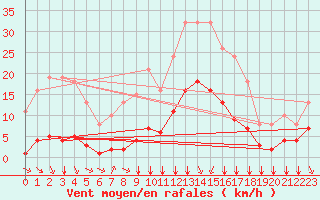 Courbe de la force du vent pour Baye (51)