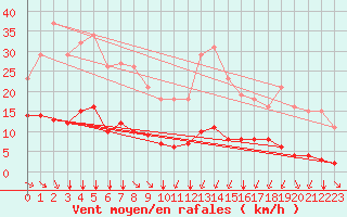 Courbe de la force du vent pour Saint-Amans (48)