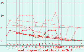 Courbe de la force du vent pour Grimentz (Sw)