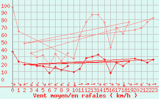 Courbe de la force du vent pour Castellbell i el Vilar (Esp)